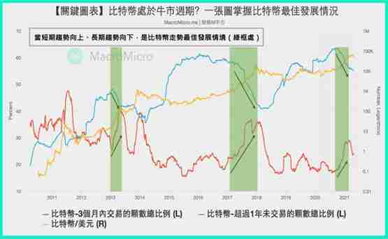 CMC Research：本轮BTC顶峰料在明年5、6月！比特币死守6万美元